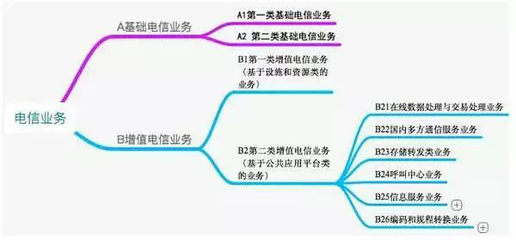 全面解析 ICP許可證與SP許可證——聚焦第一類增值電信業(yè)務(wù)