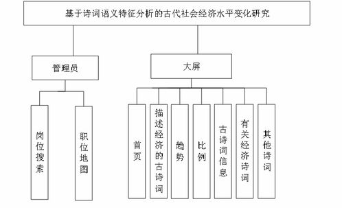 精品大數據項目 基于詩詞語義特征分析的古代社會經濟水平變化研究及其計算機系統服務
